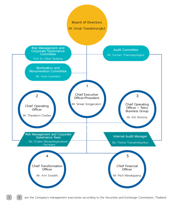 Board of Directors MFEC Public Company Limited