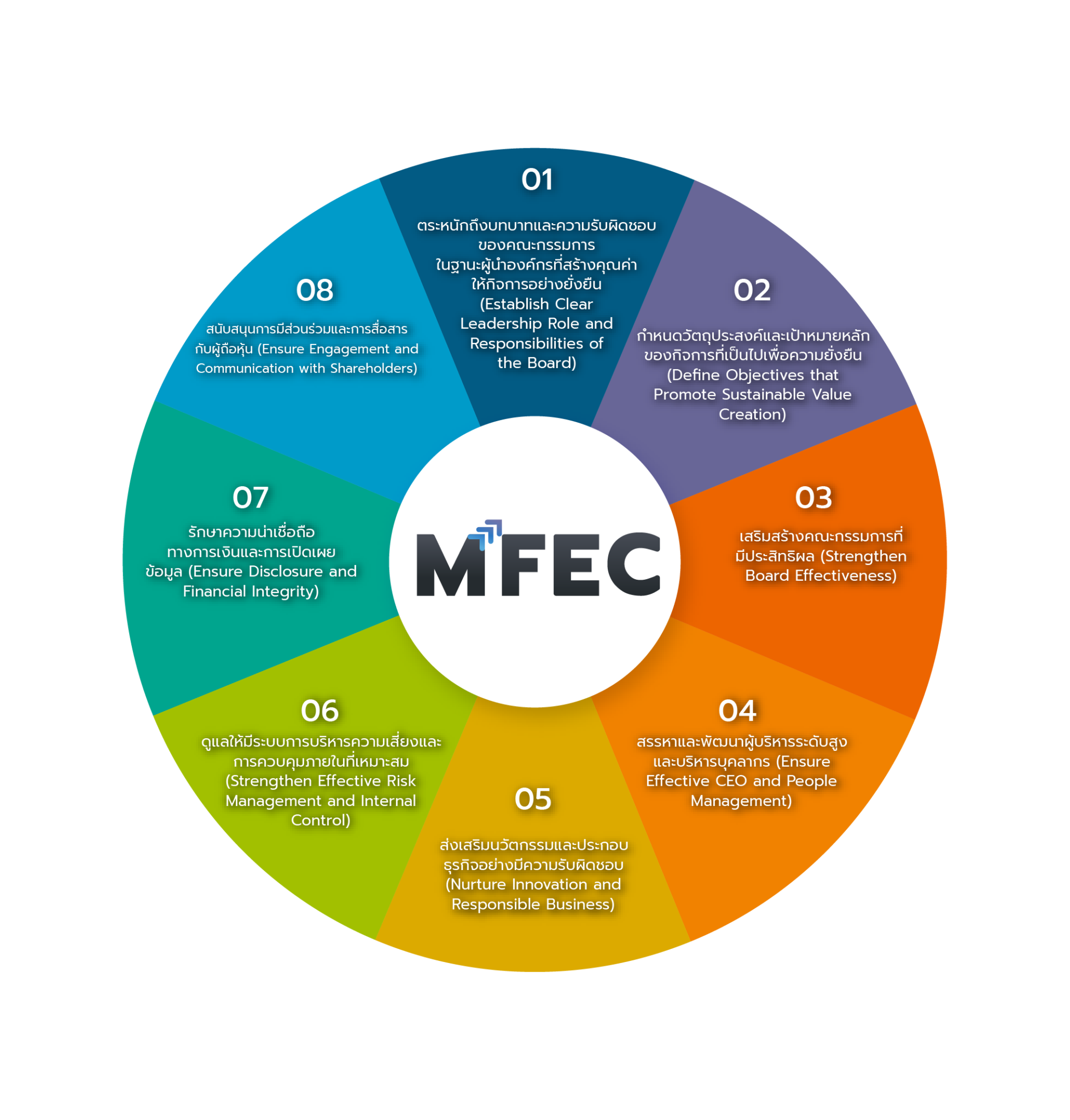 Governance - MFEC Public Company Limited
